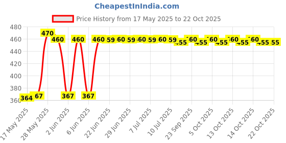 amazon.in kottakkal ayurveda Kottakkal ayurveda® Nilibhringadi Keratailam - 200 ml, For Hair (Pack of 2) kottakkal ayurveda Price History Graph from 17 May 2025 to 22 Oct 2025