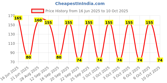 amazon.in Kottakkal ayurveda® Pain Balm - 25 gm, With Herbal Combination, For Joints & Muscles - Pack of 1 Price History Graph from 16 Jun 2025 to 10 Oct 2025