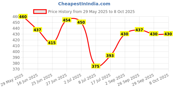 amazon.in Kottakkal ayurveda® Rhukot Liniment - 100 ml (Pack of 2) Price History Graph from 29 May 2025 to 8 Oct 2025