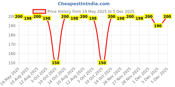 amazon.in Kottakkal ayurveda® Satadhouta Ghritam - 20gm (Lami Tube), Improves Healthy Skin (Pack of 2) Price History Graph from 19 May 2025 to 5 Dec 2025