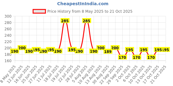 amazon.in kottakkal ayurveda Kottakkal ayurveda® Vibha Soap - 75 gm, Ideal for Beautiful Skin & Freshness of Body - Pack of 4 kottakkal ayurveda Price History Graph from 8 May 2025 to 20 Oct 2025