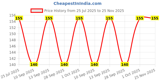 amazon.in Kottakkal Triphala - 60 Tablets Price History Graph from 25 Jul 2025 to 24 Nov 2025