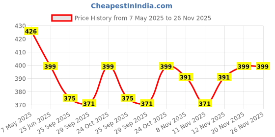 amazon.in kottiar creations Plain and Glossy Finished Raindrop Glass Bangle Set For Women and Girls - Pack of 12 kottiar creations Price History Graph from 7 May 2025 to 26 Nov 2025