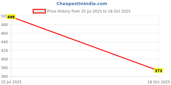 amazon.in kotty BlacK and Grey Cotton Lycra Slim High Rise Women Jeans kotty Price History Graph from 25 Jul 2025 to 18 Oct 2025