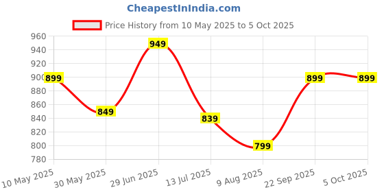 amazon.in kotty Bold & Beautiful Women's Solid Color Blazer – The Ultimate Style Statement kotty Price History Graph from 10 May 2025 to 5 Oct 2025