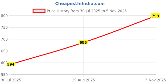 amazon.in kotty Cotton Blend Modern Co-ord and Dress Set kotty Price History Graph from 30 Jul 2025 to 5 Nov 2025