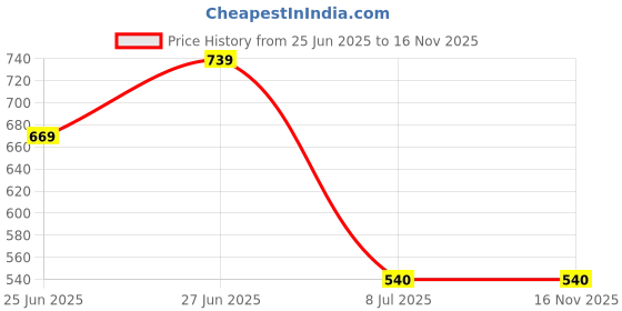 amazon.in kotty Cotton Blend Modern Womens Sweater kotty Price History Graph from 25 Jun 2025 to 16 Nov 2025