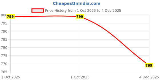 amazon.in kotty Cotton Blend Modern Womens Sweater kotty Price History Graph from 1 Oct 2025 to 4 Dec 2025