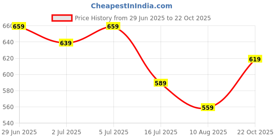 amazon.in kotty Denim Women's Standard Length Regular Jacket kotty Price History Graph from 29 Jun 2025 to 22 Oct 2025