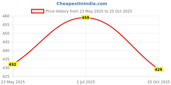 amazon.in kotty Fleece Full Sleeve Solid Women Plus Size Hooded Sweatshirt kotty Price History Graph from 23 May 2025 to 25 Oct 2025