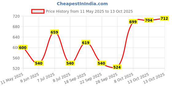 amazon.in kotty Men Denim Full Sleeve Regular Winter Jacket kotty Price History Graph from 11 May 2025 to 13 Oct 2025