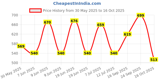amazon.in kotty Men Denim Full Sleeve Regular Winter Jacket kotty Price History Graph from 30 May 2025 to 16 Oct 2025