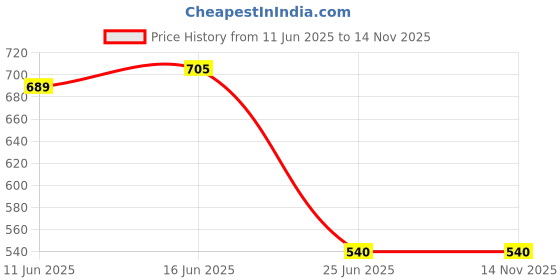 amazon.in kotty Men Denim Full Sleeve Regular Winter Jacket kotty Price History Graph from 11 Jun 2025 to 13 Nov 2025