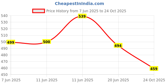 amazon.in kotty Men's Easy Fit Cotton Blend Modern Looking Jeans - Casual & Functional kotty Price History Graph from 7 Jun 2025 to 24 Oct 2025