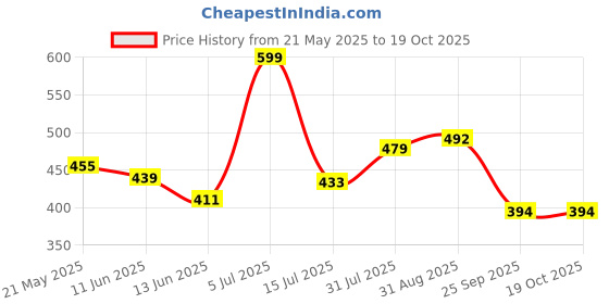 amazon.in kotty Men’s Everyday Straight-Fit Jeans|Timeless Denim|Comfortable & Durable kotty Price History Graph from 21 May 2025 to 17 Oct 2025
