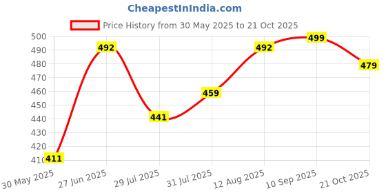 amazon.in kotty Men’s Everyday Straight-Fit Jeans|Timeless Denim|Comfortable & Durable kotty Price History Graph from 30 May 2025 to 21 Oct 2025
