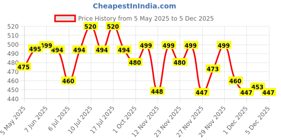 amazon.in kotty Men's Loose-Fit Stretch Denim Jeans in Light Colors for All Seasons. kotty Price History Graph from 5 May 2025 to 3 Dec 2025