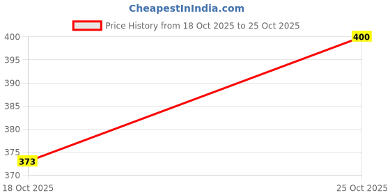 amazon.in kotty Men's Relaxed Fit Mid Rise Solid Straight Fit/Skinny Fit/Comfortable and Strechable Stylish Looking Jeans kotty Price History Graph from 18 Oct 2025 to 25 Oct 2025