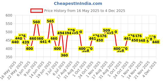 amazon.in kotty Men's Solid Black Flame Slim Jeans kotty Price History Graph from 16 May 2025 to 4 Dec 2025