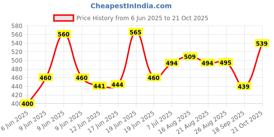 amazon.in kotty Men's Solid Black Flame Slim Jeans kotty Price History Graph from 6 Jun 2025 to 21 Oct 2025