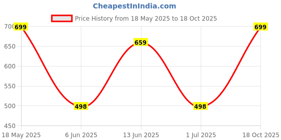 amazon.in kotty Men's Solid Cafe Latte Button Relaxed Fit Jeans kotty Price History Graph from 18 May 2025 to 18 Oct 2025