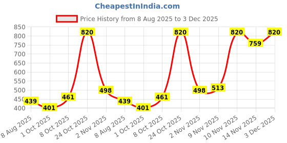 amazon.in kotty Men's Solid Mid Rise Comfortable and Strechable Stylish Jeans kotty Price History Graph from 8 Aug 2025 to 3 Dec 2025
