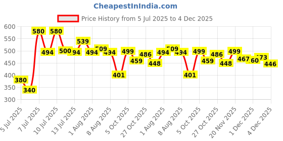 amazon.in kotty Men's Solid Regular Fit Mid Distressed Fashionable Trendy Denim Jeans(Black,32) kotty Price History Graph from 5 Jul 2025 to 4 Dec 2025