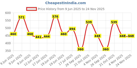 amazon.in kotty Men's Solid Regular Fit Mid Distressed Fashionable Trendy Denim Jeans(Blue,34) kotty Price History Graph from 9 Jun 2025 to 24 Nov 2025