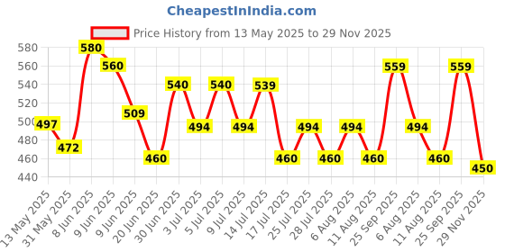 amazon.in kotty Men's Solid Straight Fit/Skinny Fit/Relaxed Fit Comfortable and Strechable Stylish Looking Jeans kotty Price History Graph from 13 May 2025 to 29 Nov 2025