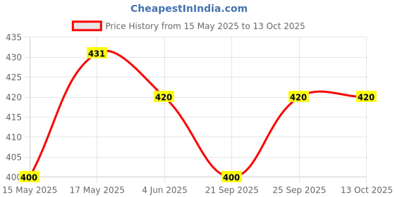 amazon.in kotty Men's Solid Straight Fit/Skinny Fit/Relaxed Fit Comfortable and Strechable Stylish Looking Jeans kotty Price History Graph from 15 May 2025 to 13 Oct 2025