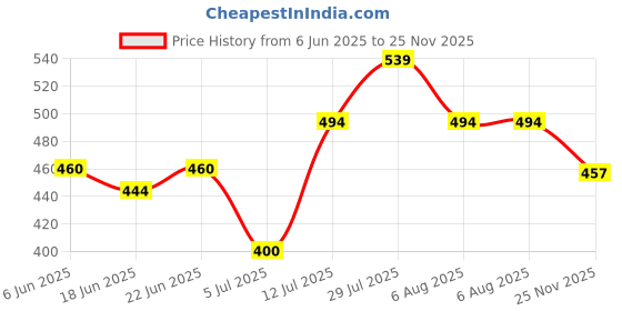amazon.in kotty Men's Solid Straight Fit/Skinny Fit/Relaxed Fit Comfortable and Strechable Stylish Looking Jeans kotty Price History Graph from 6 Jun 2025 to 25 Nov 2025