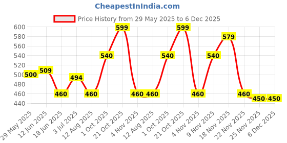 amazon.in kotty Men's Solid Straight Fit/Skinny Fit/Relaxed Fit Comfortable and Strechable Stylish Looking Jeans kotty Price History Graph from 29 May 2025 to 5 Dec 2025