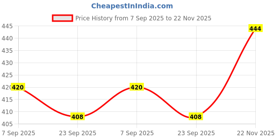 amazon.in kotty Men's Solid Straight Fit/Skinny Fit/Relaxed Fit Comfortable and Strechable Stylish Looking Jeans kotty Price History Graph from 7 Sep 2025 to 22 Nov 2025