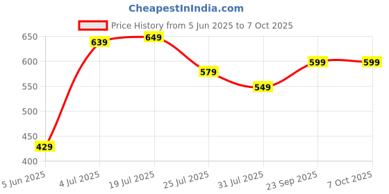 amazon.in kotty Men's Solid|Tapered|Regular fit|Corduroy Trousers & Pant for Men kotty Price History Graph from 5 Jun 2025 to 6 Oct 2025