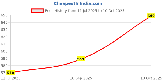 amazon.in kotty Men's Straight Jeans kotty Price History Graph from 11 Jul 2025 to 10 Oct 2025