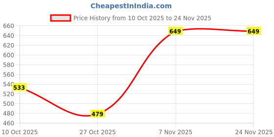 amazon.in kotty Men's Straight Jeans kotty Price History Graph from 10 Oct 2025 to 24 Nov 2025