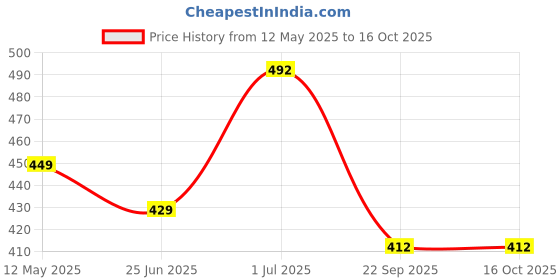 amazon.in kotty Men’s Stretch Jeans|Modern & Sleek Look|Comfortable & Stylish kotty Price History Graph from 12 May 2025 to 16 Oct 2025