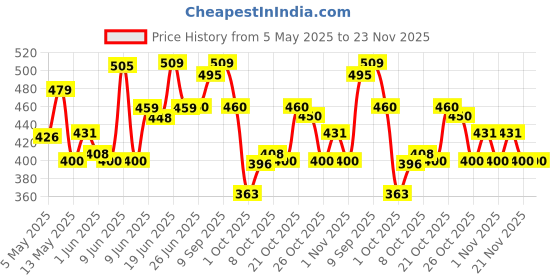 amazon.in kotty Men's Two-Tone Patchwork Jeans for Men | Unique Streetwear | Bold & Trendy Look kotty Price History Graph from 5 May 2025 to 21 Nov 2025