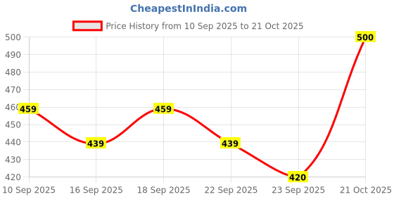 amazon.in kotty Men's Vintage Wash with a Modern Twist Faded Jeans(Blue,34) kotty Price History Graph from 10 Sep 2025 to 21 Oct 2025