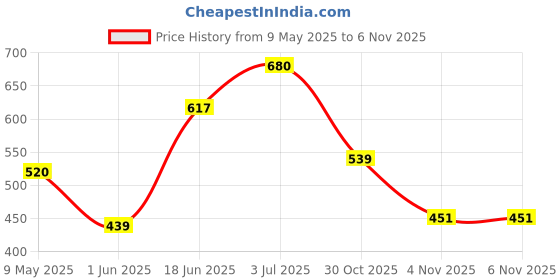 amazon.in kotty Mens's Trendy Denim Cargo Jeans with Stylish Pockets kotty Price History Graph from 9 May 2025 to 4 Nov 2025