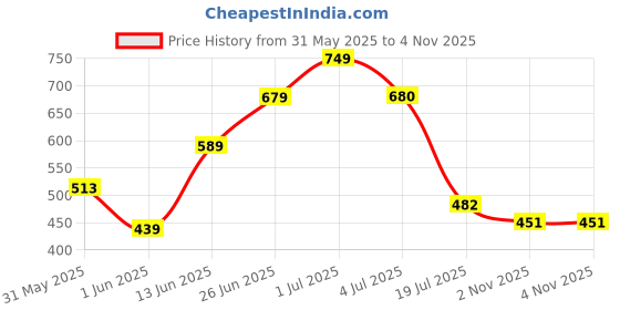amazon.in kotty Mens's Trendy Denim Cargo Jeans with Stylish Pockets kotty Price History Graph from 31 May 2025 to 3 Nov 2025