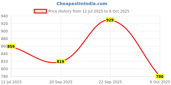 amazon.in kotty Nylon Women's Regular Standard Length Jacket kotty Price History Graph from 12 Jul 2025 to 6 Oct 2025