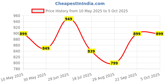amazon.in kotty Pop of Class Women's Blazer – Sleek Fit, Unmatched Style kotty Price History Graph from 10 May 2025 to 5 Oct 2025
