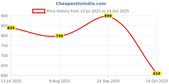 amazon.in kotty Pop of Class Women's Blazer – Sleek Fit, Unmatched Style kotty Price History Graph from 13 Jul 2025 to 14 Oct 2025