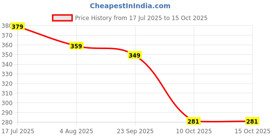 amazon.in kotty Regular Fit Womens Top kotty Price History Graph from 17 Jul 2025 to 14 Oct 2025
