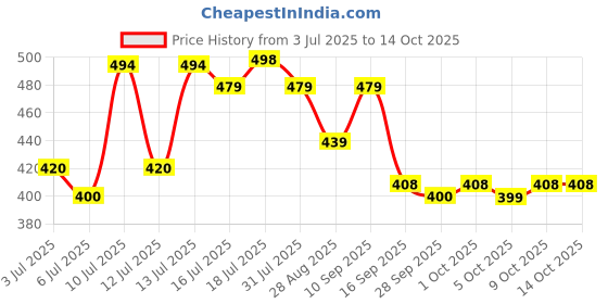 amazon.in kotty Regular Womens Jeans kotty Price History Graph from 3 Jul 2025 to 13 Oct 2025
