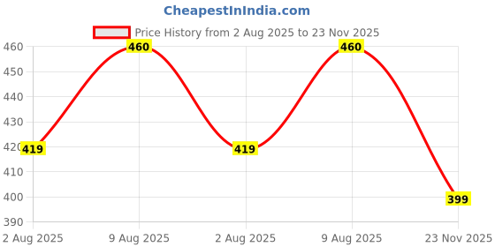 amazon.in kotty Regular Womens Jeans kotty Price History Graph from 2 Aug 2025 to 23 Nov 2025