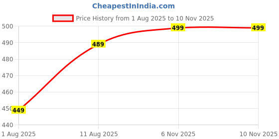 amazon.in kotty Regular Womens Jeans kotty Price History Graph from 1 Aug 2025 to 9 Nov 2025