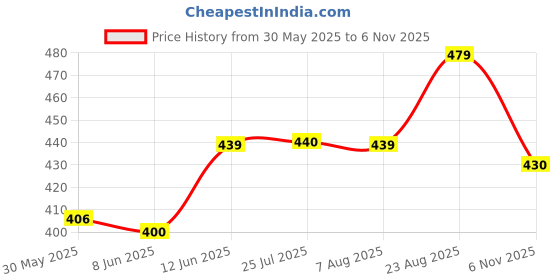 amazon.in kotty Relaxed Fit Men’s Jeans|Classic Style Season Wear kotty Price History Graph from 30 May 2025 to 6 Nov 2025