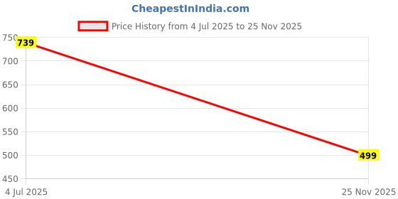 amazon.in kotty Relaxed Womens Jeans kotty Price History Graph from 4 Jul 2025 to 25 Nov 2025